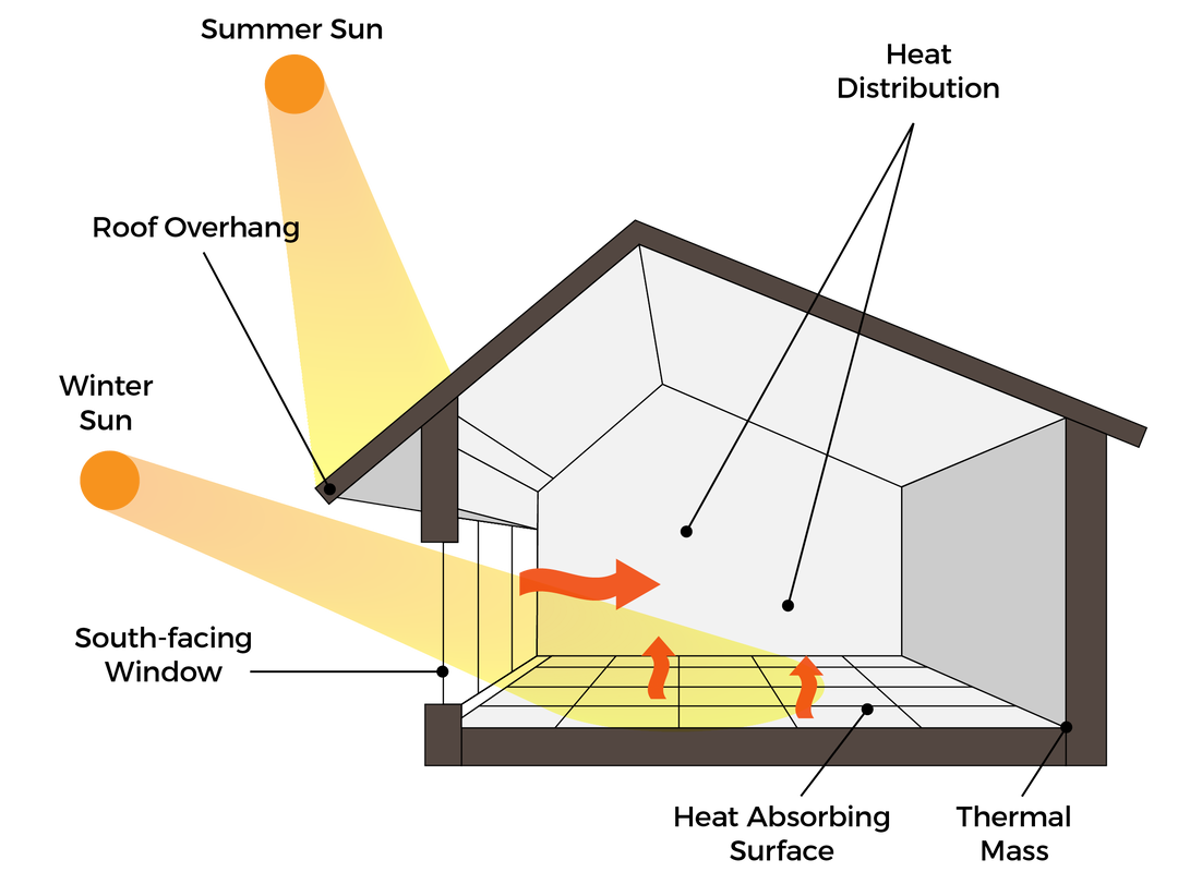 Passive Solar Roof Overhang